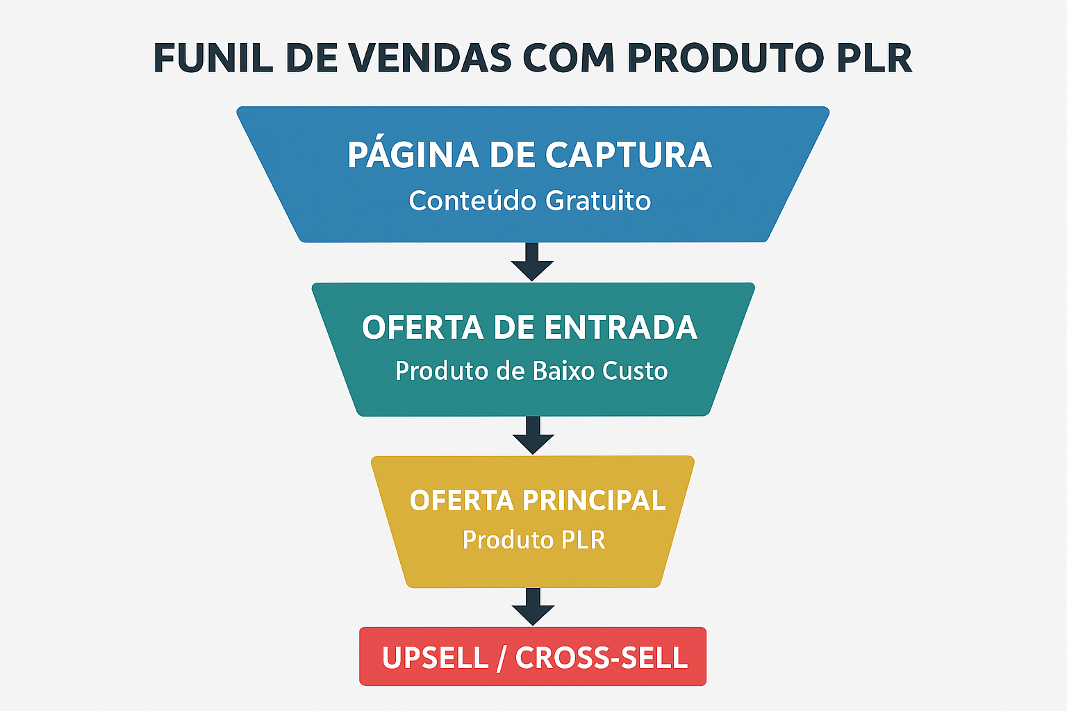 Modelo visual de funil de vendas com produto PLR